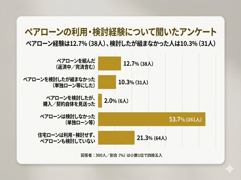 【ペアローンを組んだ人の割合は？】回答者300人アンケート調査