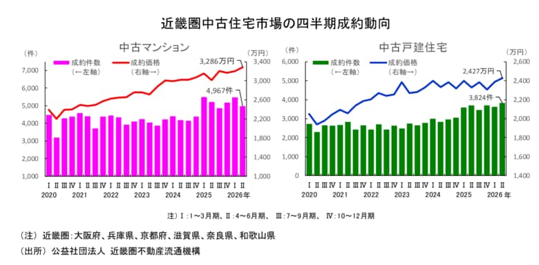 近畿圏不動産流通市場の動向について（2026年4～6月期）