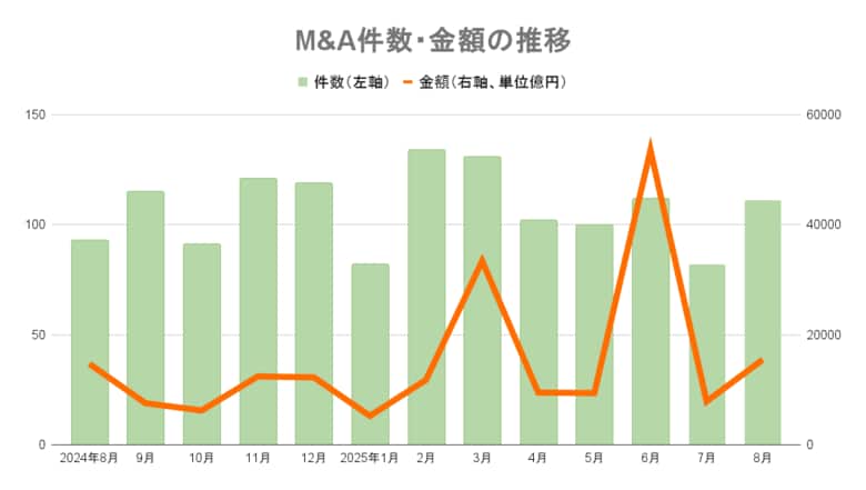 【8月M&amp;A統計】111件（18件増）、件数・金額ともに8月最多を記録
