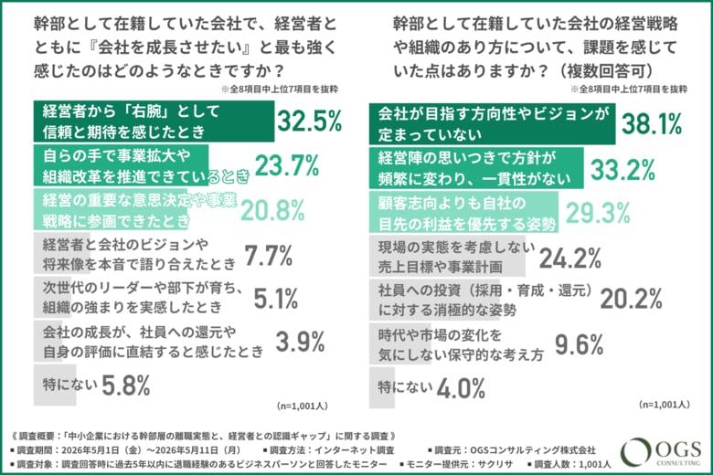 【中小企業の“右腕人財”の離職実態】約8割の幹部が「会社の改善を期待して提案」していたが…経営者への失望が退職を招く