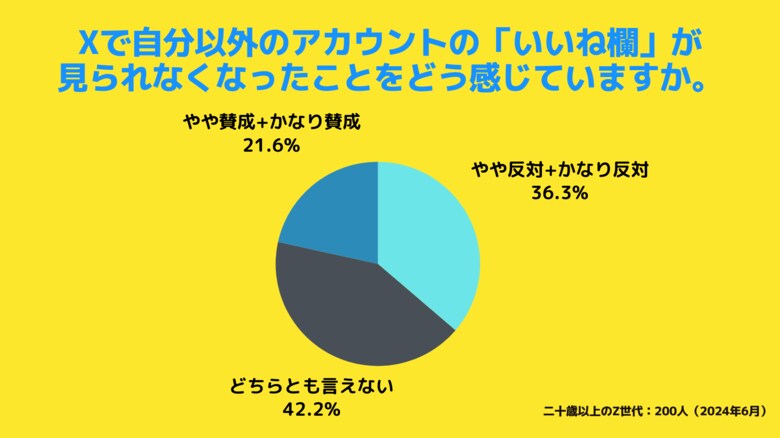 【Z世代のホンネ調査】Xのいいね欄閉鎖!Z世代にとってのいいね欄は、「人となり」を見るものだったことが判明。