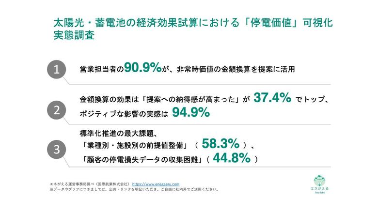[独自レポートVol.47]太陽光営業の9割が「電気代と停電損失の回避額」の同時試算を支持