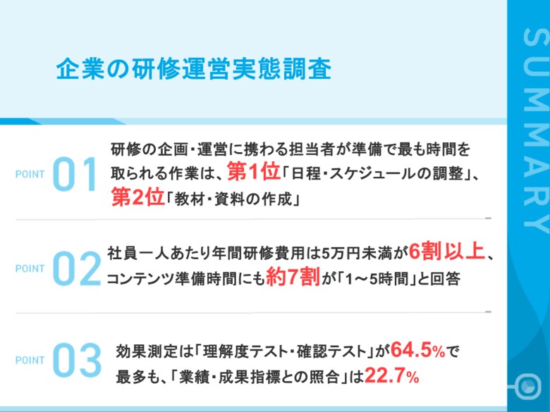 【企業の研修運営 実態調査2026】社員一人あたり年間研修費用は「3万～5万円未満」が最多、約7割が集合研修1回に「1～5時間」を準備に投下 「業績・成果指標との照合」は22.7%どまり