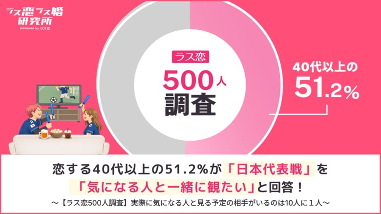 【中高年の恋キックオフ！】恋する中高年の51.2%が、サッカー日本代表戦を「気になる人と一緒に観たい」一緒に観る予定は10人に1人