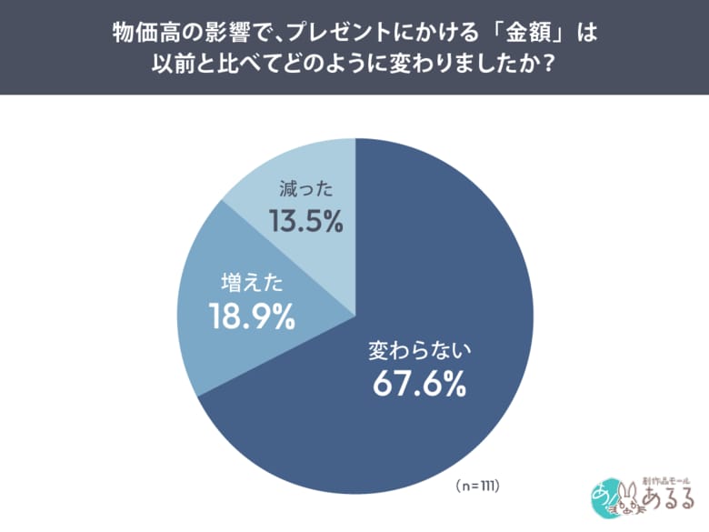 物価高でもプレゼント文化は揺らがない：贈り物の価値観調査