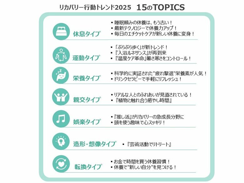 リカバリー（休養・抗疲労）行動トレンド2025　15のTOPICSを発表　体温管理やリカバリーウェアで&quot;質&quot;を重視する新習慣へ