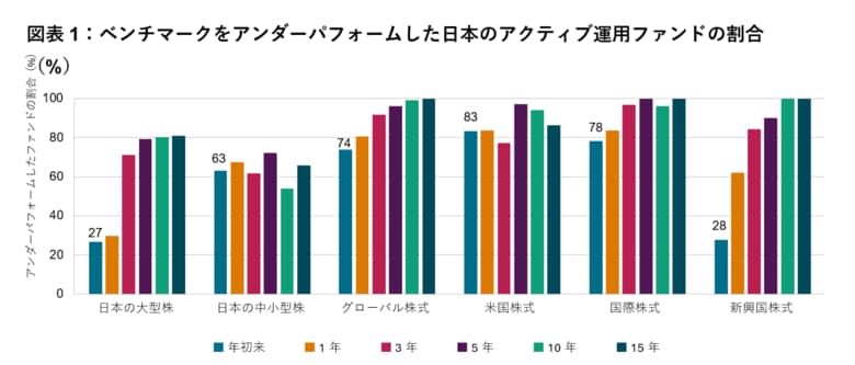 S&amp;P ダウ・ジョーンズ・インデックス、SPIVA 日本スコアカード 2025年中期版を発行