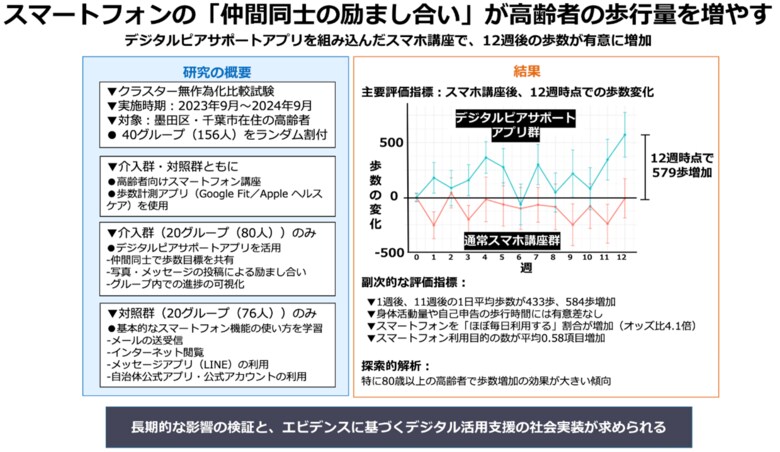 スマートフォンの「仲間同士の励まし合い」が高齢者の歩行量を増やす―ピアサポートアプリを組み込んだスマホ講座で、12週後の歩数が有意に増加―