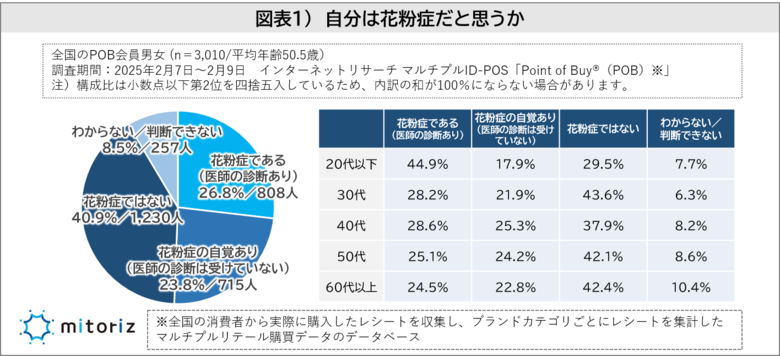 花粉症で75.6%が薬を服用、40~50代は処方薬より市販薬派が多い!花粉症シーズンのみ保湿ティッシュを使用は22.6%、若年層ほど比率が高い