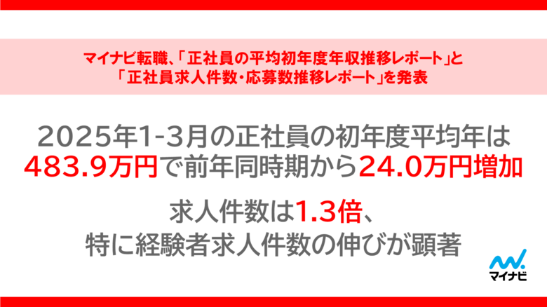マイナビ転職「正社員の平均初年度年収推移レポート」と「正社員求人件数・応募数推移レポート」を発表