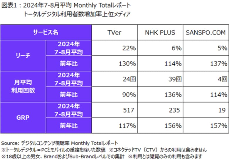 ニールセン、デジタルコンテンツ視聴率のMonthly Totalレポートによるオリンピック開催時のトータルデジタル利用者数の増加率上位メディアの利用状況を発表