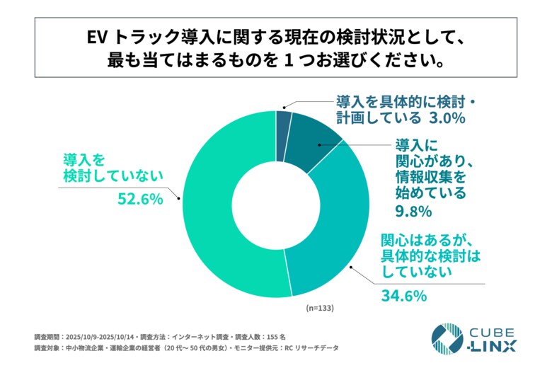 EVトラック未導入の中小物流企業・運輸企業の45%以上が、EVトラック導入に関心がある、もしくは導入を検討している！CUBE-LINXが中小物流企業・運輸企業のEVトラック導入に関する実態調査を実施！