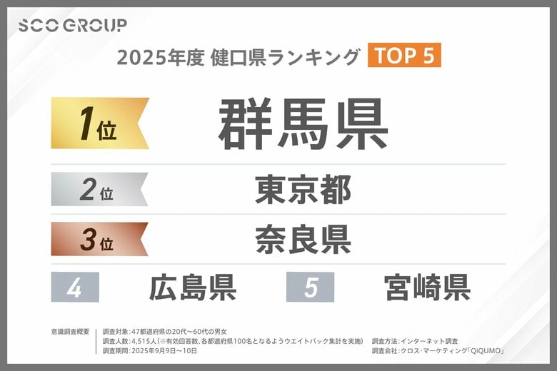 【10月5日は「人生105年の日」】　2025年度【健口県ランキング】発表！　“お口”の健康意識の高さ1位は「群馬県」、47位は「青森県」