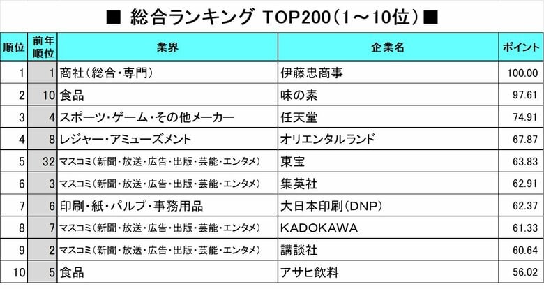 2026年卒「就職人気企業ランキング」、トップは7年連続伊藤忠商事。3位任天堂、4位オリエンタルランド、5位東宝など、エンターテインメントに強い企業が上位に多数ランクイン!