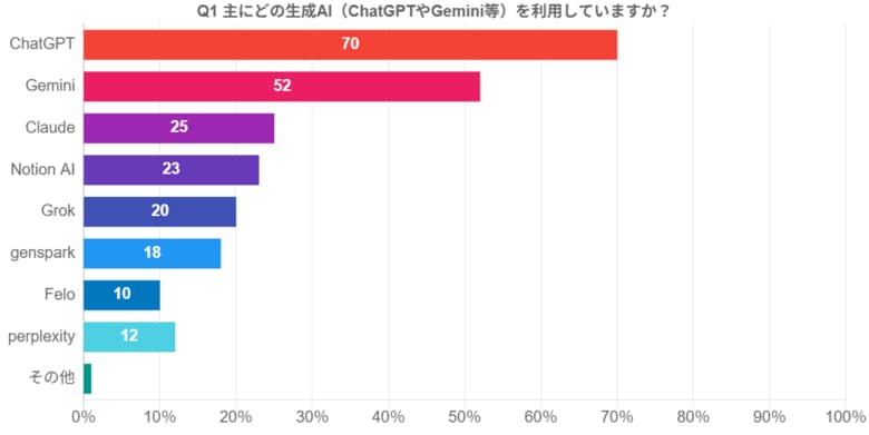 【生成AIの利用調査】生成AI市場シェア、ChatGPTが70％で圧倒的首位―後発のGeminiも急成長【2025年4月最新調査】