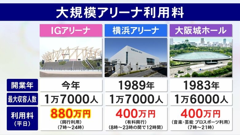 最新設備が揃うも“割高感”…名古屋に7月オープン『IGアリーナ』施設利用料は横アリや大阪城ホールの2倍以上｜FNNプライムオンライン