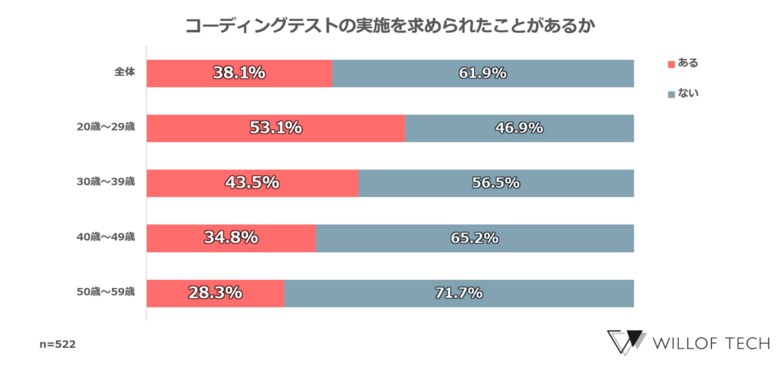 【転職経験のあるITエンジニアに聞いた「コーディングテストに関する本音」】導入が進むコーディングテスト、70%以上の人が「難しい」と回答「事前に対策をしたい」と思う人は80%以上
