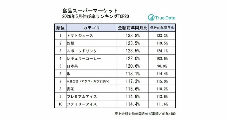 トマトジュースの売り上げが好調！前年同月比約4割増