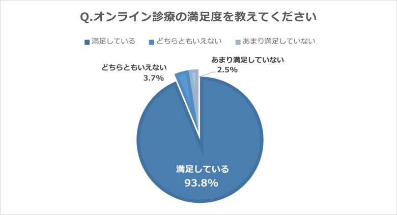 9月3日は「睡眠の日」オンライン診療によるCPAP治療、93.8%が「満足」と回答【オンライン診療によるCPAP治療満足度調査】