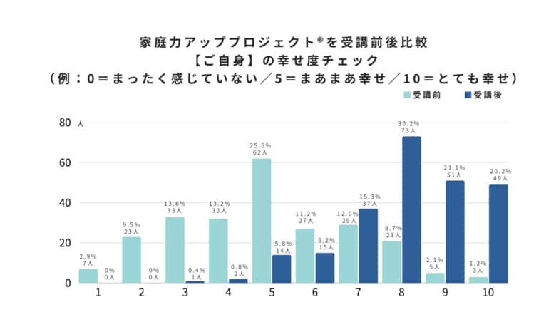 『LCS白書2025』第1弾|片づけが幸福度を左右する?──Homeport、「家庭力アッププロジェクト(R)」卒業生242名にアンケート調査を実施