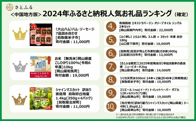 【さとふるニュースレター】<中国地方版>2024年ふるさと納税人気お礼品ランキング(確定)大山ハムが3年連続1位を獲得!