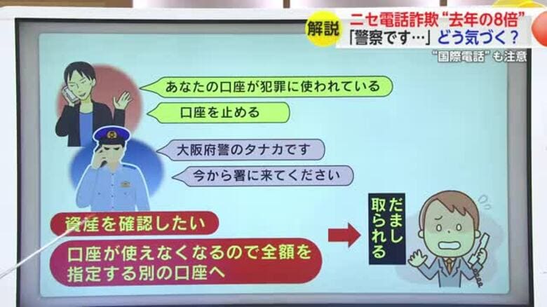 急増中！ニセ電話詐欺の手口と対策 警察手帳を見せる・国際電話も注意【佐賀県】｜FNNプライムオンライン
