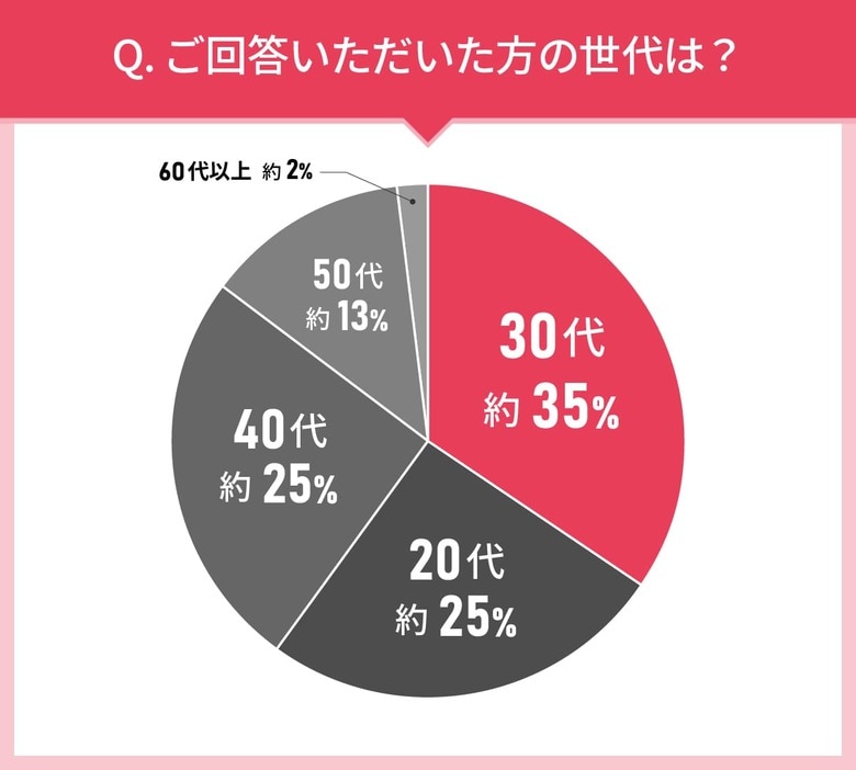 男女110人に聞いた!アイクリームの実態調査|使ってみたいアイクリーム第2位はオルビス(ORBIS) アイゾーンチューナー!では第1位は?