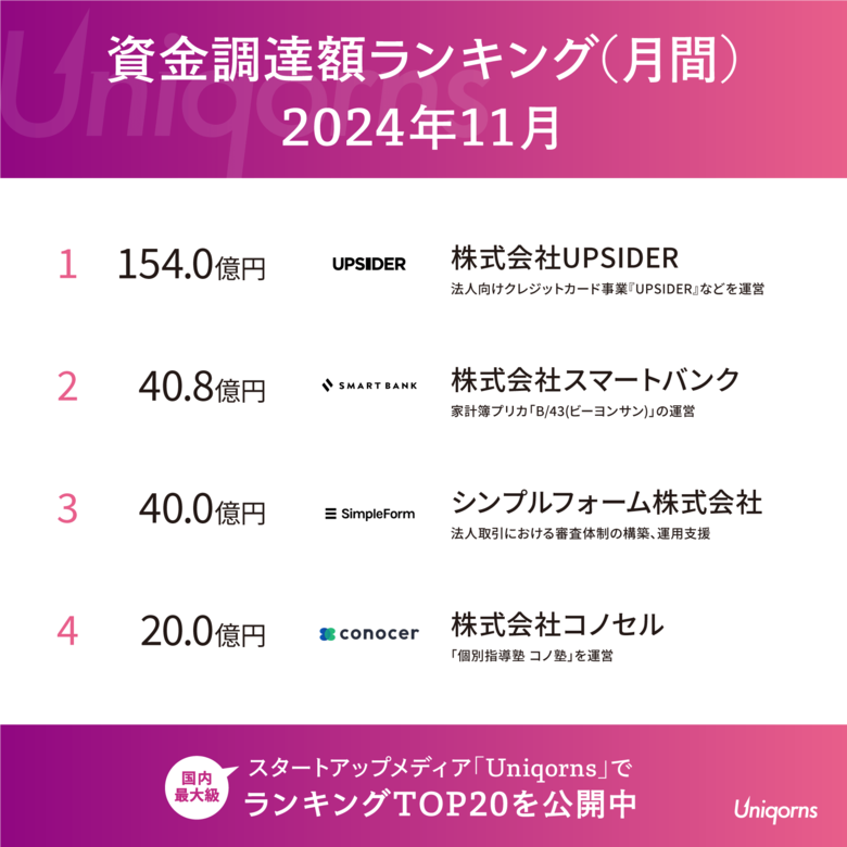 11月は150億円超の大型調達が1社!国内スタートアップの最新状況を公開