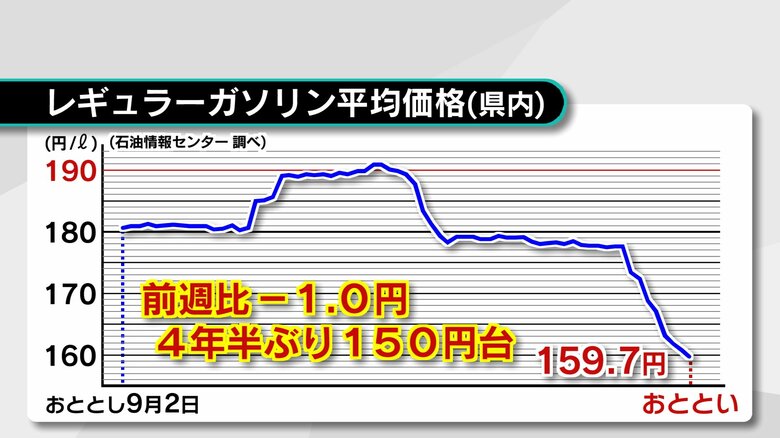 約4年半ぶりの150円台に　ガソリン価格159.7円　平均価格は全国で8番目の高値　大分｜FNNプライムオンライン