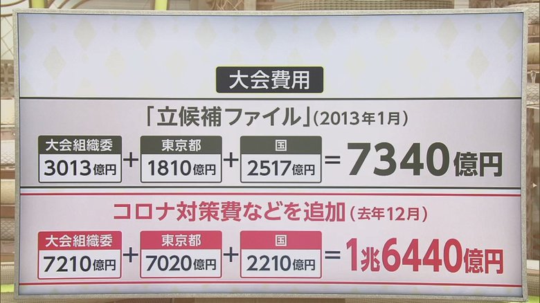 大会費用は1兆6440億円で当初の2倍以上に