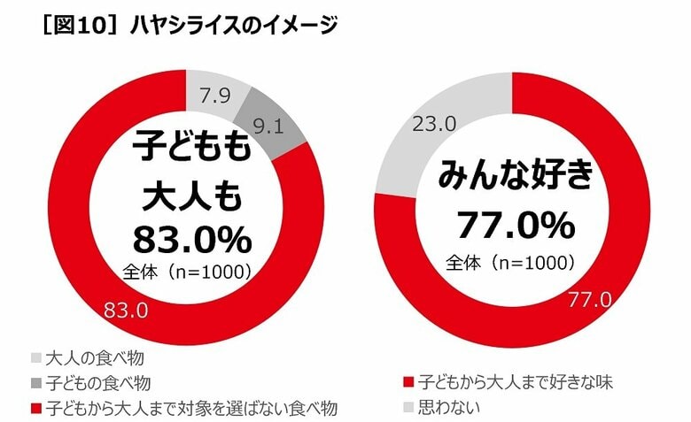 ハヤシライスのイメージ（提供：ハウス食品株式会社）