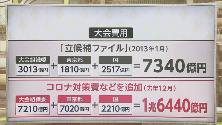 大会費用は1兆6440億円で当初の2倍以上に