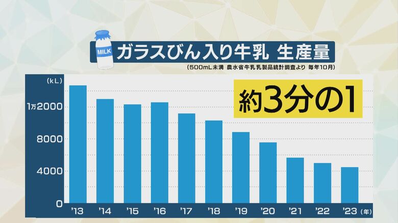 10年間でおよそ3分の1に減少