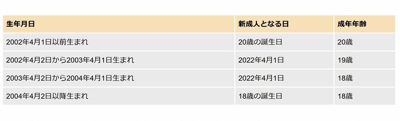生年月日と成人となる日（政府広報オンラインより出典）