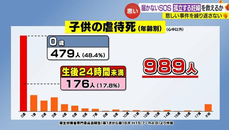 虐待により死亡した0歳児の数は全体の半数近くに…