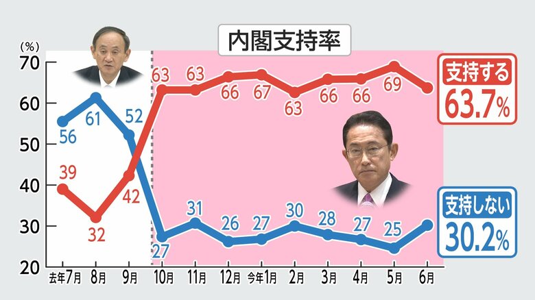 内閣支持率の推移（FNN世論調査より）