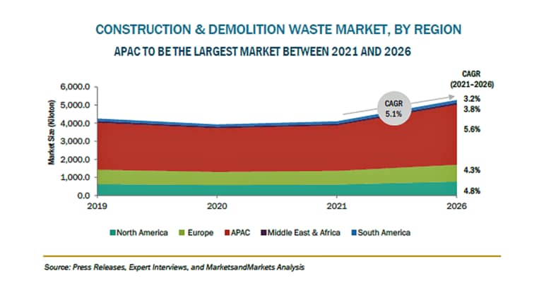建設・解体廃棄物の市場規模、2026年に344億米ドル到達予測
