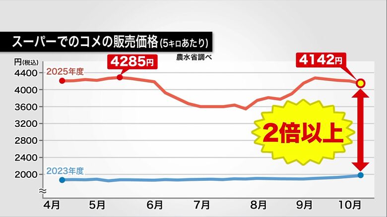 全国のスーパーのコメの平均価格は4100円台（農水省調べ）