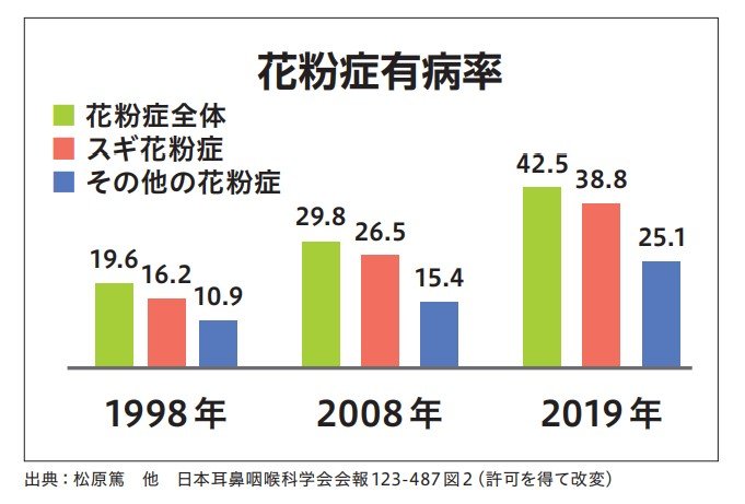 花粉症の有病率は約10年ごとに10ポイント程度ずつ増加（出典：環境省・厚労省「花粉症対策　スギ花粉症について日常生活でできること」）