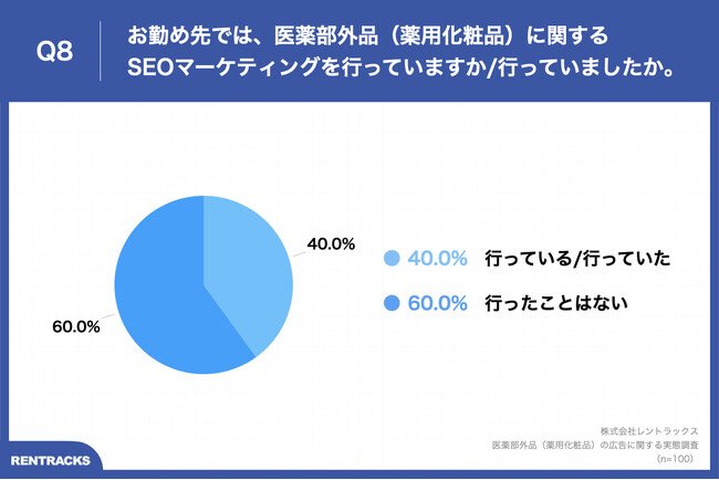 Q8.お勤め先では、医薬部外品（薬用化粧品）に関するSEOマーケティングを行っていますか／行っていましたか。