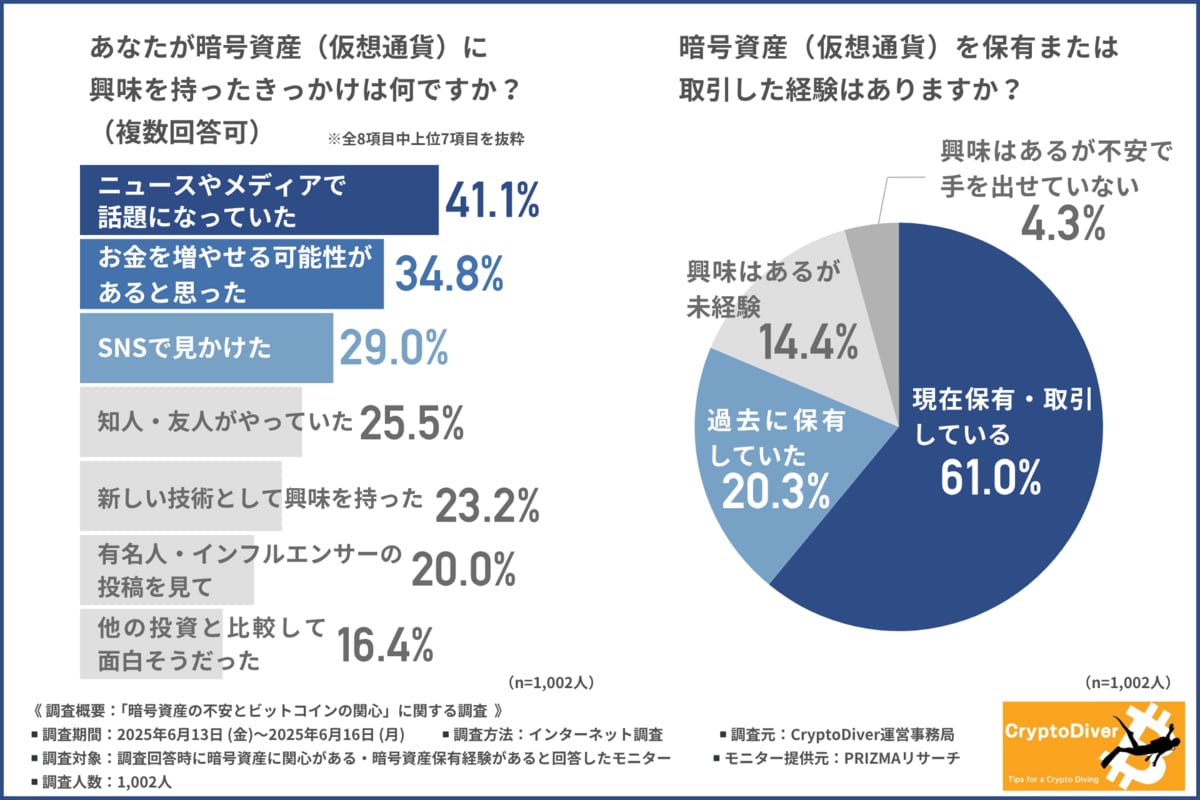 【暗号資産に関する実態調査】暗号資産への不安、最多は「損をしそう」！？｜それでもビットコイン関心は86.2％超！