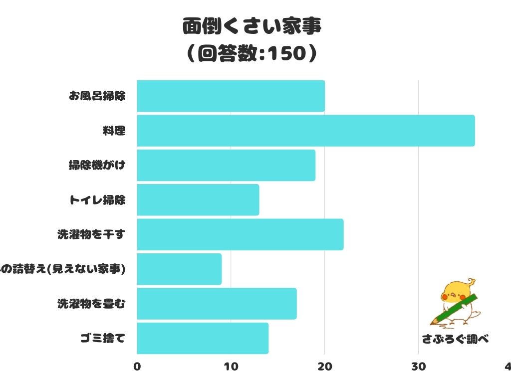 調査レポート 面倒くさい家事は 1位は工程が多すぎる 料理 に