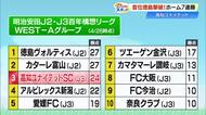 【高知U】出場30秒“技ありループ”などゴラッソ2発で首位・徳島を撃破！ホーム7連勝に
