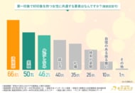【実は見られてる…】6割以上の男性が女性との会話中「口元」を気にしていた!?初対面で“残念”と思われないための口元ケア