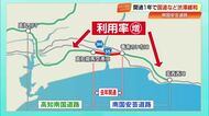 通勤時間帯の混雑解消に“一役”開通1年『東部自動車道』高知龍馬空港IC～香南のいちIC間の効果発表