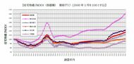 野村不動産ソリューションズ　住宅地価INDEX　2025年第2四半期「住宅地価INDEX」　2025年7月1日時点