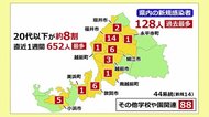 新型コロナ 県内で過去最多の128人が感染 約半数が学校関連の感染 【福井県】