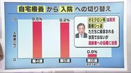 新型コロナ 最多260人感染 「医療逼迫は直ちに懸念されない」 3回目接種「おまかせ予約」も【愛媛】