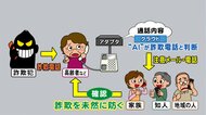 「この電話は詐欺」AIが解析 家族等に自動で連絡…通話内容をキーワード等で判定