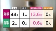 【詳報】島根県で高齢者クラスター関連が拡大 島根2人 鳥取0人